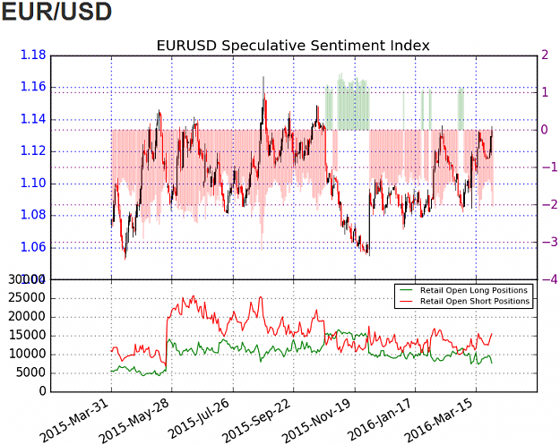 Click to Enlarge

Name: EURUSD-Eyes-Fresh-2016-High-as-Retail-FX-Sits-Short-Interest-Jumps_body_ScreenShot151.png.full.png
Size: 105 KB