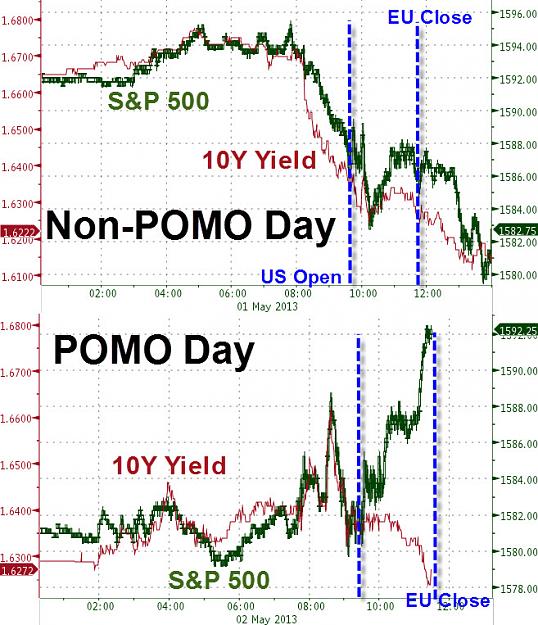 Click to Enlarge

Name: ZH - POMO vs NON-POMO - 2013-05-02 the effect of POMO cash on the S&P 500.jpg
Size: 175 KB