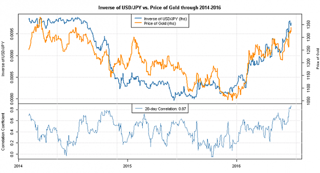 Click to Enlarge

Name: As-Brexit-Borne-Contagion-Spreads-Falling-Yields-Boost-JPY-and-Gold_body_070616_USDJPYInvvsGold2.png
Size: 76 KB
