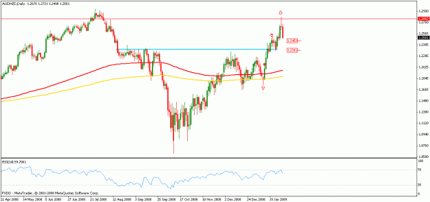 Click to Enlarge

Name: 1-29 audnzd pin.gif
Size: 15 KB