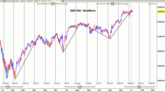 Click to Enlarge

Name: S&P-NewMoon-10.1.17.gif
Size: 40 KB