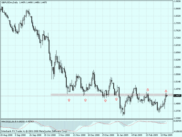 Click to Enlarge

Name: gbpusd d1 03-22-09.gif
Size: 20 KB