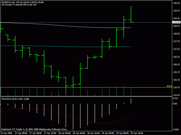 Click to Enlarge

Name: eurjpy 4hr 4-30-9.gif
Size: 13 KB