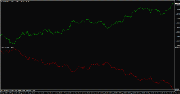 Click to Enlarge

Name: h1 eurusd and usdcad inverse relationship - just now.gif
Size: 15 KB