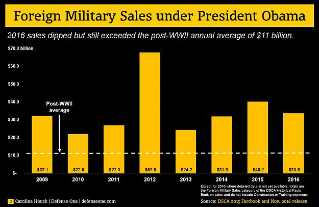 Click to Enlarge

Name: foreign_military_sales_obama_administration.jpg
Size: 3 KB