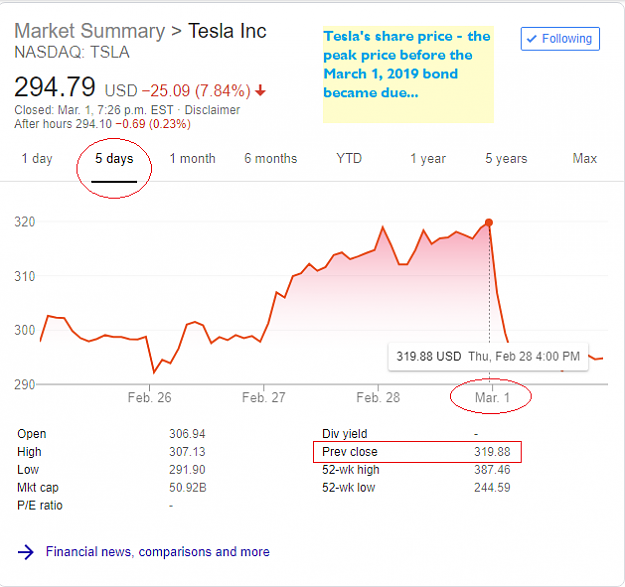 Click to Enlarge

Name: Closing Price - 2019-02-28 - Thursday TESLA - share price declines from 319.88USD high.png
Size: 32 KB