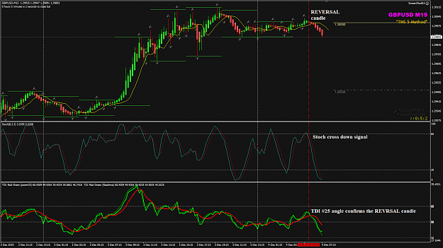 Click to Enlarge

Name: GBPUSD Dec 04 M15 reversal candle at BRN.png
Size: 63 KB