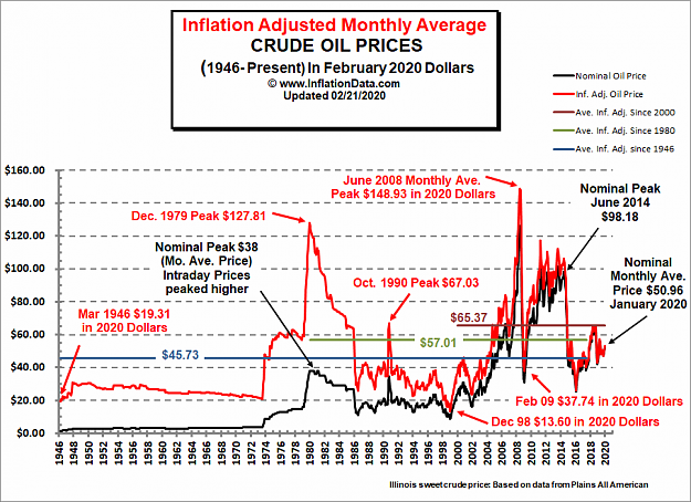 Click to Enlarge

Name: Inflation-Adjusted-Crude-Oil-Price-Feb-2020b.png
Size: 36 KB