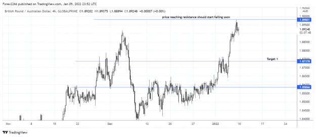 Click to Enlarge

Name: GbpAud 4hr 1 09jan2022.png
Size: 132 KB