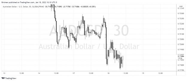 Click to Enlarge

Name: AudUsd 30m.png
Size: 126 KB