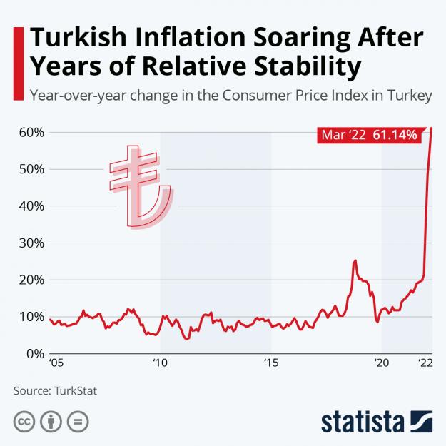 Click to Enlarge

Name: inflation in Turkey is soaring - statista.jpeg
Size: 332 KB