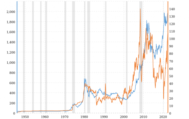Click to Enlarge

Name: gold-prices-vs-oil-prices-historical-correlation-2022-04-19-macrotrends.png
Size: 82 KB