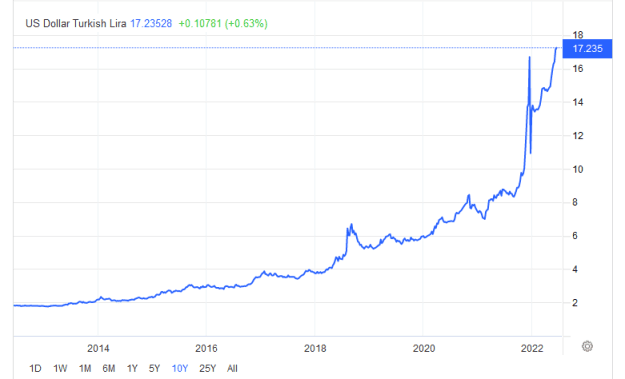 Click to Enlarge

Name: Turkish Lira - 2022 Data - 1992-2021 Historical - 2023 Forecast - Quote - Chart.png
Size: 11 KB