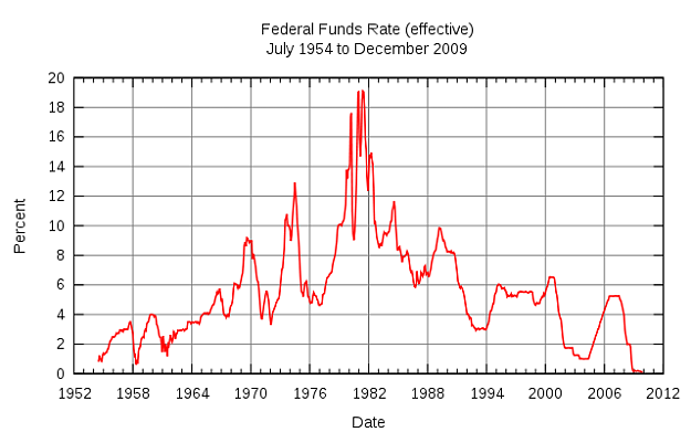 Click to Enlarge

Name: 640px-Federal_Funds_Rate_1954_thru_2009_effective_svg.png
Size: 29 KB