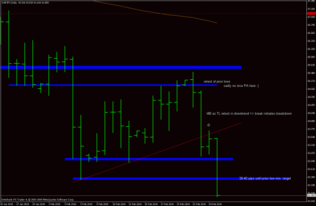 Click to Enlarge

Name: chfjpy_100224_daily_tl_retest.gif
Size: 16 KB