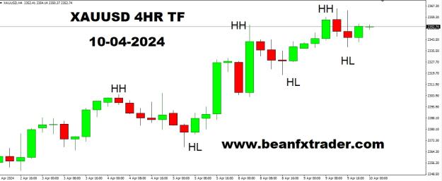 Click to Enlarge

Name: XAUUSD 4HR TF HH HL LL LH FORECAST 10TH APRIL, 2024.jpg
Size: 103 KB