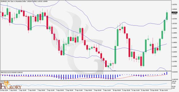 Click to Enlarge

Name: EURAUD-H4 -Daily Technical Analysis on 16.04.2024.jpg
Size: 132 KB