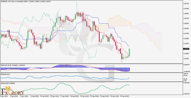 Click to Enlarge

Name: EURAUD-H4-Daily-Technical-Analyysis-On-30.04.jpg
Size: 153 KB
