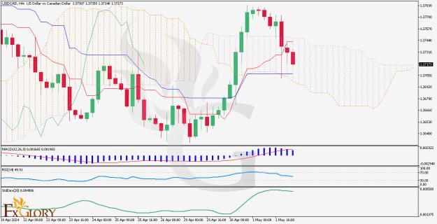 Click to Enlarge

Name: USDCAD-H4-Daily-Analysis-On-05.02.jpg
Size: 174 KB