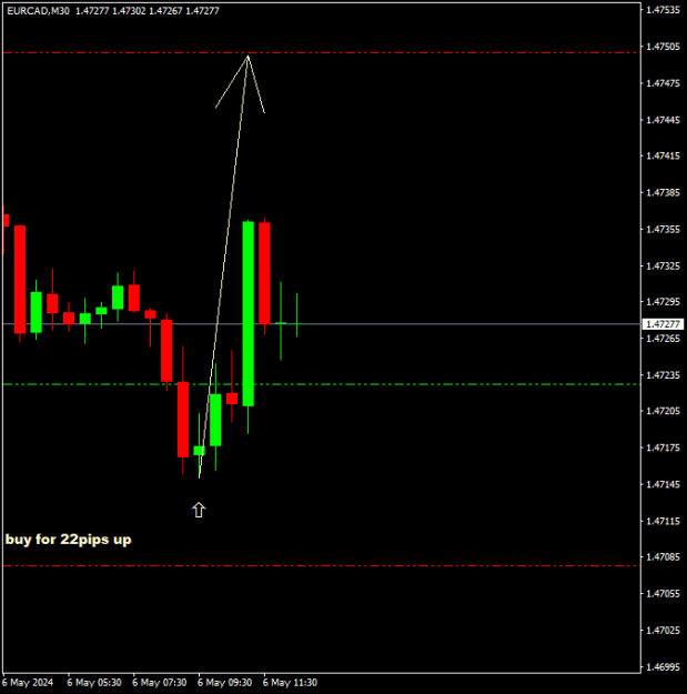 Click to Enlarge

Name: EURCADM30 buy for 22 pips up.png
Size: 6 KB