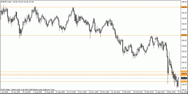 Click to Enlarge

Name: 2010 05 27 eurjpy 1d.gif
Size: 14 KB