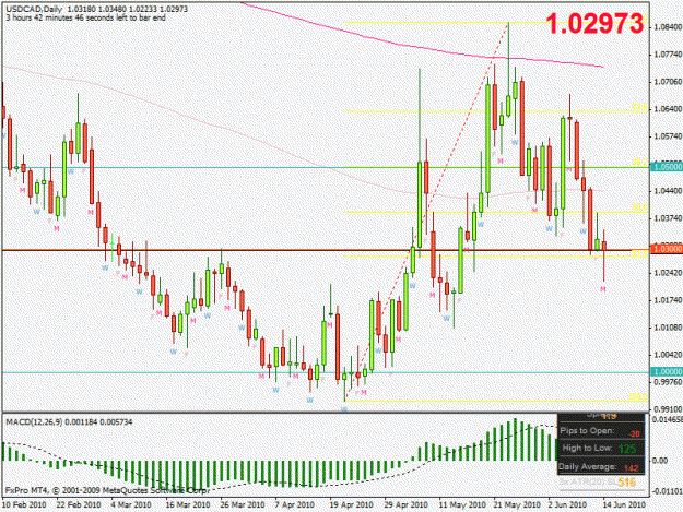 Click to Enlarge

Name: usdcad_daily.gif
Size: 26 KB