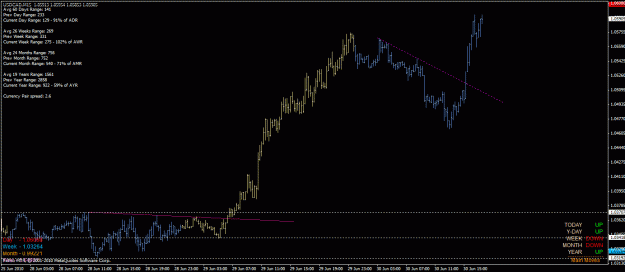 Click to Enlarge

Name: usd_cad_m15_30_06_2010_tl_break.gif
Size: 25 KB