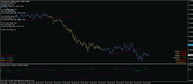 Click to Enlarge

Name: nzd_usd_m15_30_06_2010_tl_break.gif
Size: 26 KB