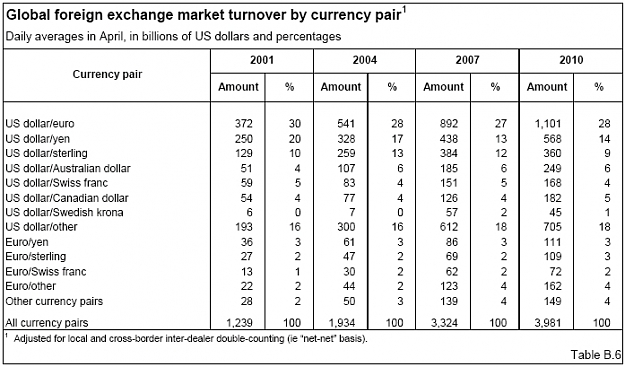 Click to Enlarge

Name: Global foreign exchange market turnover.jpg
Size: 149 KB