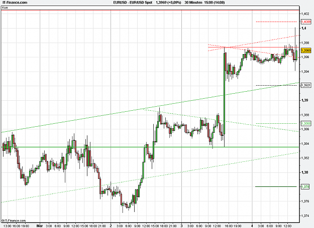 Click to Enlarge

Name: 2011-05-04_15h08_ EURUSD _ min030 _ (200) candle + PP + TL.PNG
Size: 23 KB