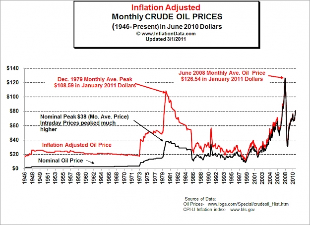 Click to Enlarge

Name: Inflation_Adj_Oil_Prices_Chart.jpg
Size: 366 KB