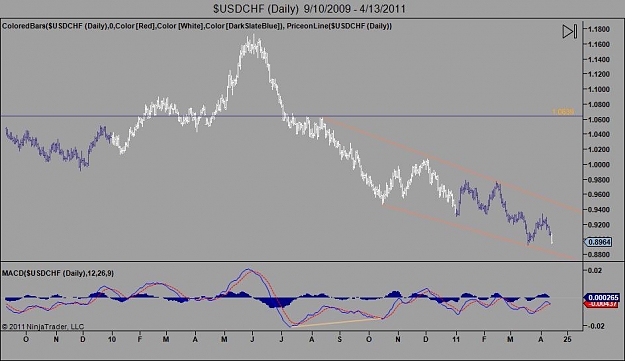Click to Enlarge

Name: $USDCHF (Daily)  9_10_2009 - 4_13_2011.jpg
Size: 53 KB