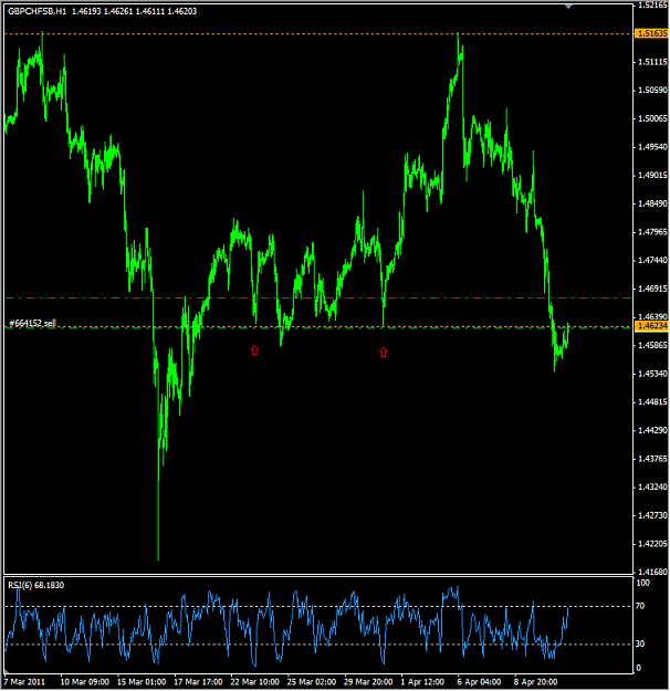 Click to Enlarge

Name: 2011-04-13_0726_GBPCHF_HRLY.png
Size: 36 KB