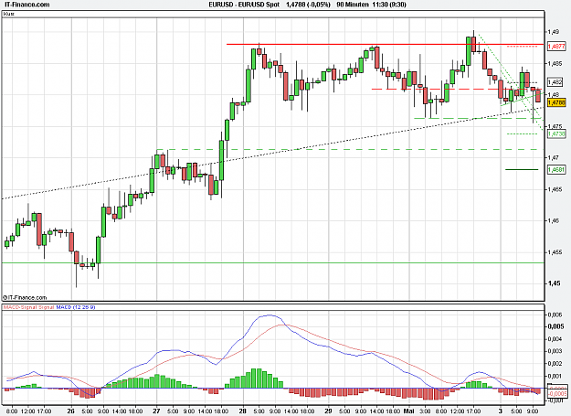 Click to Enlarge

Name: 2011-05-03_10h30_ EURUSD _ min090 _ (100) candle + TL + TC + PP.PNG
Size: 25 KB