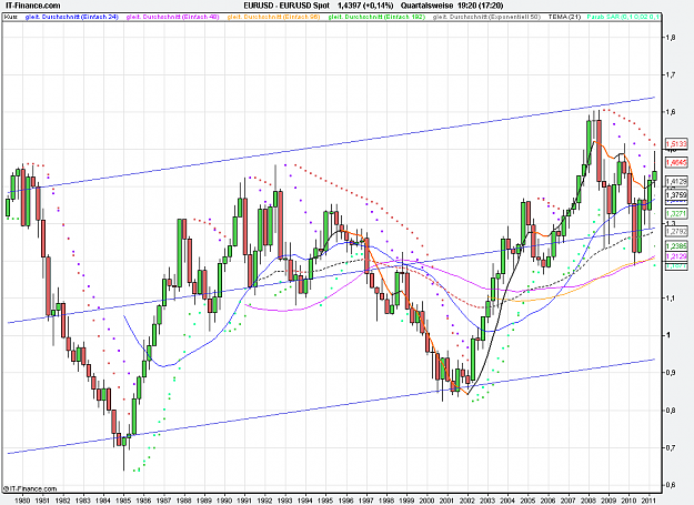 Click to Enlarge

Name: 2011-06-22_19h20_ EURUSD _ Quarterly _ (32Yr) candle + TL + MA.PNG
Size: 30 KB