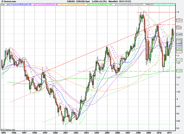 Click to Enlarge

Name: 2011-06-22_19h27_ EURUSD _ Monthly _ (17Yr) candle + TL + MA.PNG
Size: 41 KB