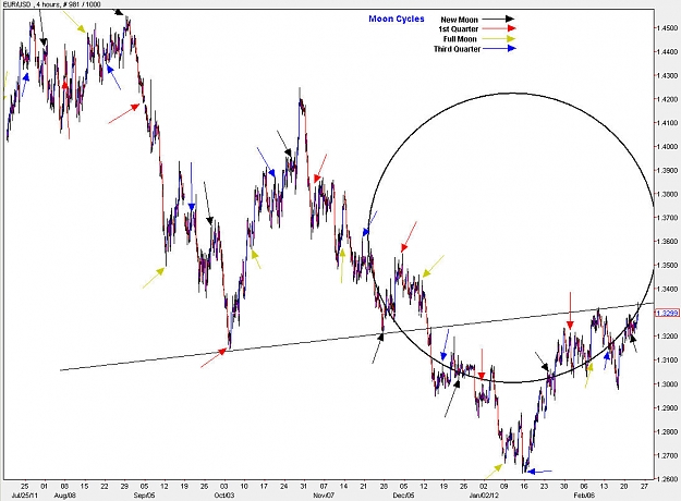 Click to Enlarge

Name: EURUSD_MoonCycle_H4.jpg
Size: 128 KB