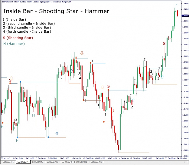 Click to Enlarge

Name: EURUSD, H4, 2012 February 25, Inside Bar, Shooting Star, Hammer.jpg
Size: 187 KB
