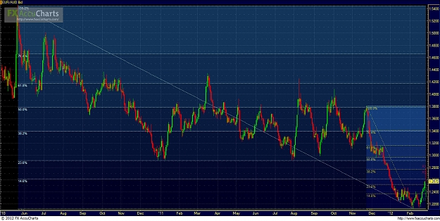 Click to Enlarge

Name: EURAUD Daily chart.2.25.12.jpg
Size: 266 KB