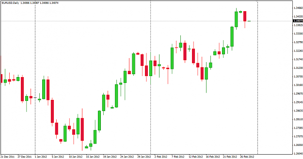 Click to Enlarge

Name: EURUSD 28 feb D1 view 28-2-2012 8-00-35 AM.png
Size: 15 KB