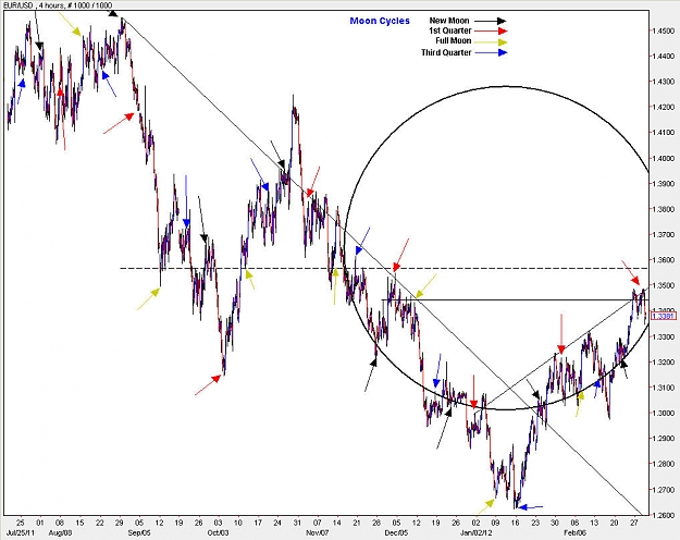 Click to Enlarge

Name: EURUSD_MoonCycle_H4.jpg
Size: 134 KB