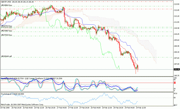 Click to Enlarge

Name: gbpjpy_022908_008_m30_ichi.gif
Size: 24 KB