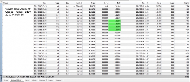 Click to Enlarge

Name: Swiss Real Account, Closed Trades Today, 2012 March 16.jpg
Size: 292 KB
