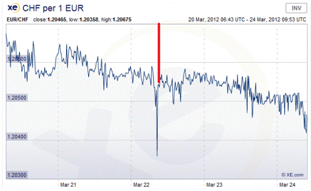 Click to Enlarge

Name: eurchf weekend.gif
Size: 55 KB