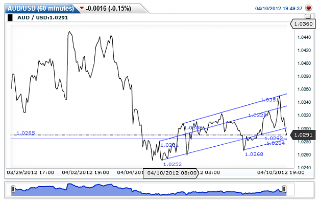 Click to Enlarge

Name: AUDUSD(60 minutes)20120410194941.png
Size: 27 KB
