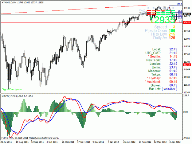 Click to Enlarge

Name: dow fib retrace looking at the 61 % mark.gif
Size: 28 KB