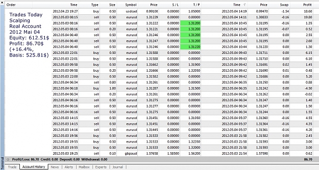 Click to Enlarge

Name: Profit Today, Scalping Real Account, 2012 Mai 04.jpg
Size: 298 KB