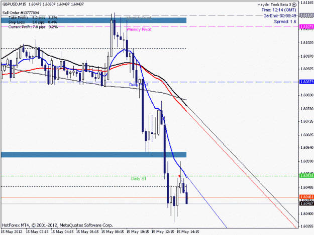 Click to Enlarge

Name: GBPUSD2012_05_015_012_014_Close.gif
Size: 16 KB
