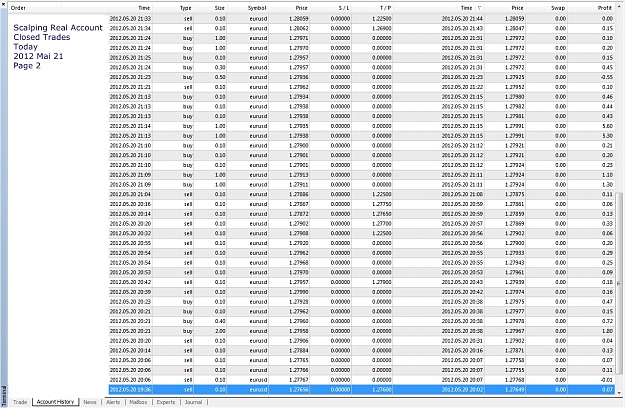 Click to Enlarge

Name: Scalping Real Account, Closed Trades today, 2012 Mai 21, Page 2.jpg
Size: 446 KB