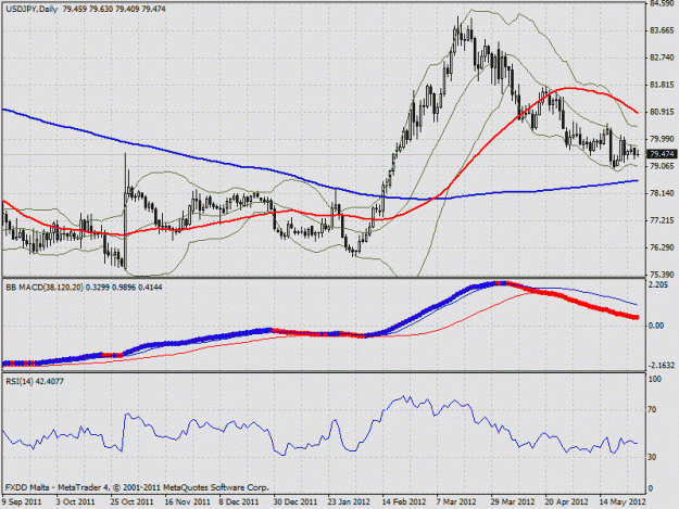 Click to Enlarge

Name: usdjpy29.05.12daily.gif
Size: 29 KB